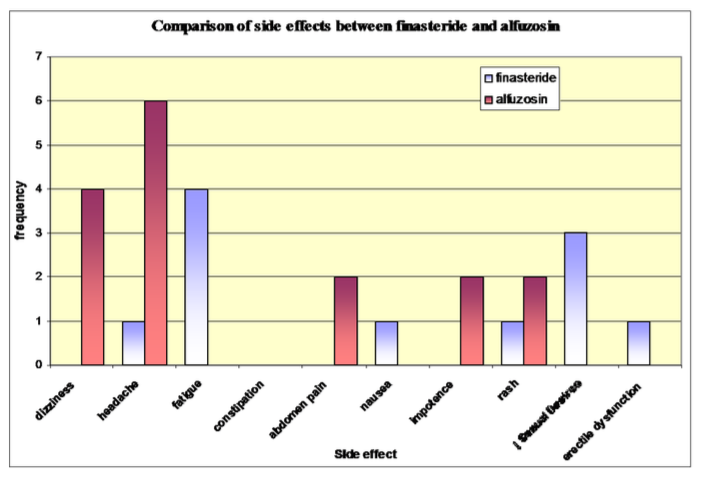 Figure 1: Side effects experienced by patients on finasteride and alfuzosin group