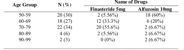 Table 1 Age distribution of patients who received two different therapies for BPH