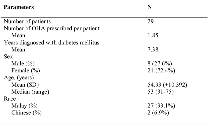 Table 1. Patient Demographics Data
