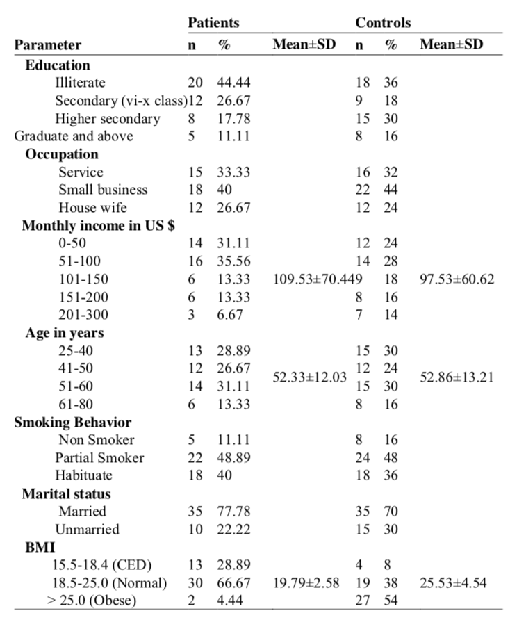 Table 1: Socio-demographic status and chronic energy deficiency data (CED) of Lung cancer controls (n=50) and patients (n=45)