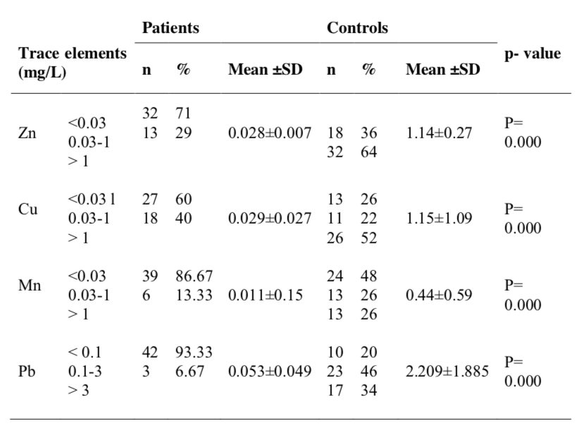 Table 2: Serum trace elements levels of lung cancer patients (n=45) and healthy controls (n=50).
