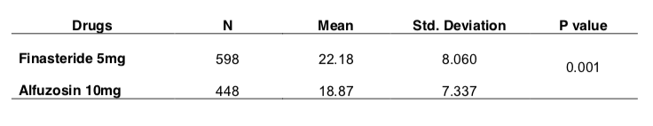 Table 2 Statistical results of mean IPSS score for patients on Alfuzosin and Finasteride