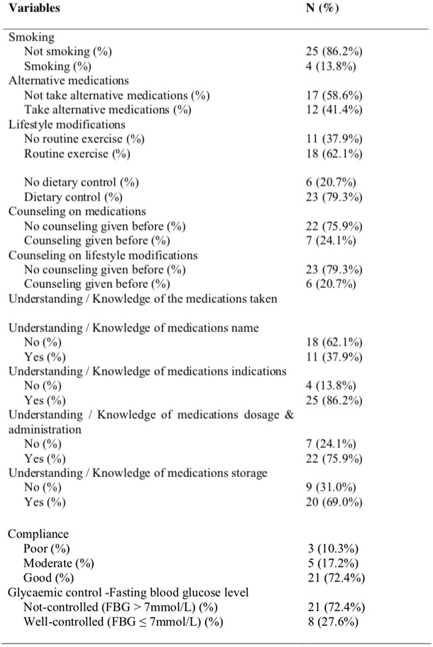 Table 2 : Variables Which Might Affect Glycaemic Control