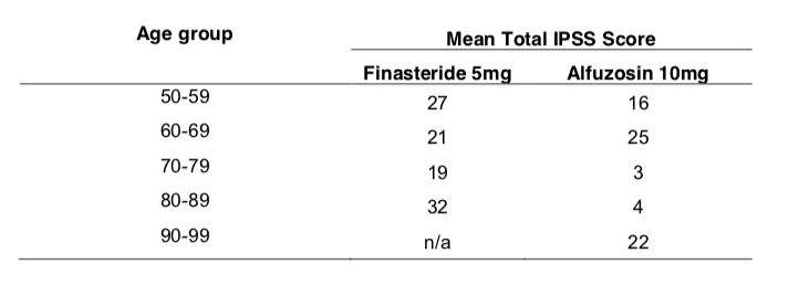 Table 3 Mean IPSS scores for patients in different age groups
