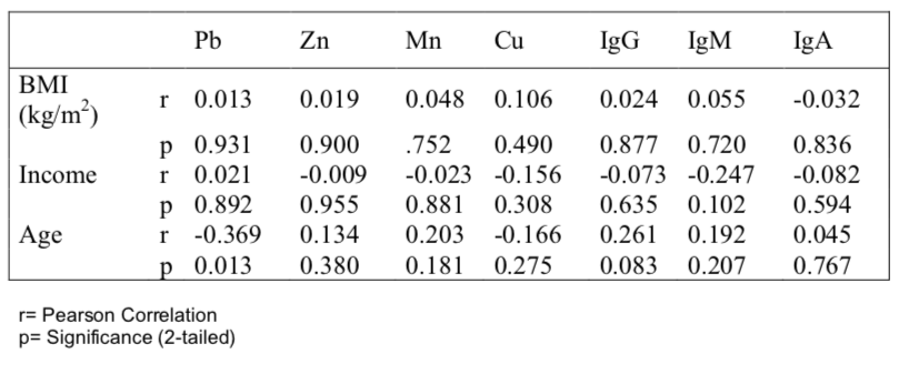 Table 4. Correlation between different parameters in lung cancer patients (n = 45).