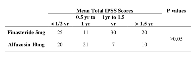 Table 4 Mean IPSS scores for patients according to duration of drug therapy