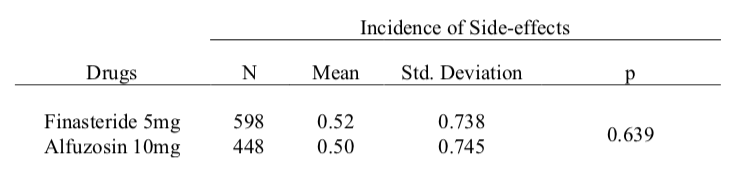 Table 5: Mean score for the number of adverse events occurred among patients