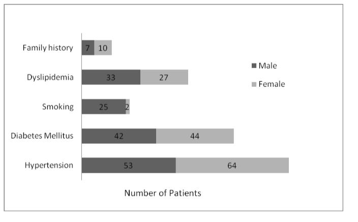 Figure 1. Distribution of CHD risk factors among the population