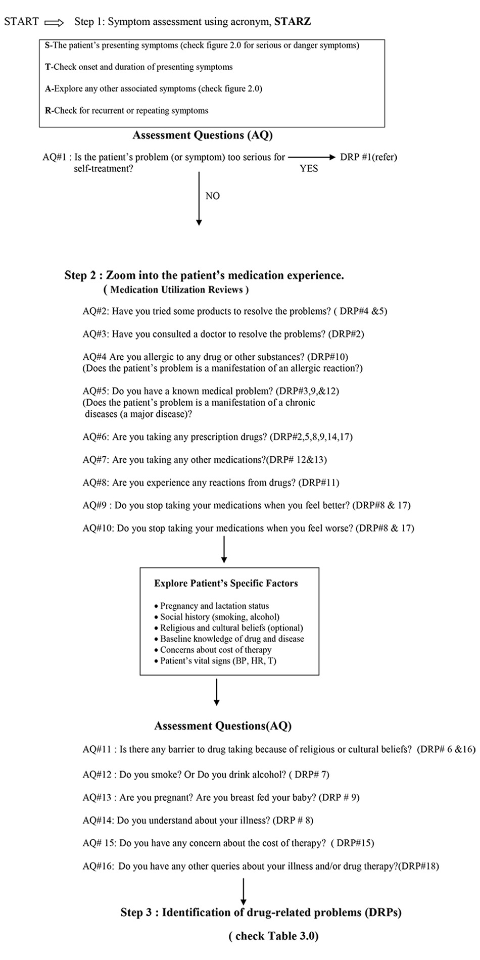 Figure 1.0 Flow chart for Pharmacy Triage Process