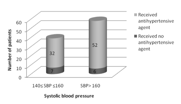 Figure 2. Number of Patients Who Received Anti Hypertensive Therapy Versus The Systolic Blood Pressure