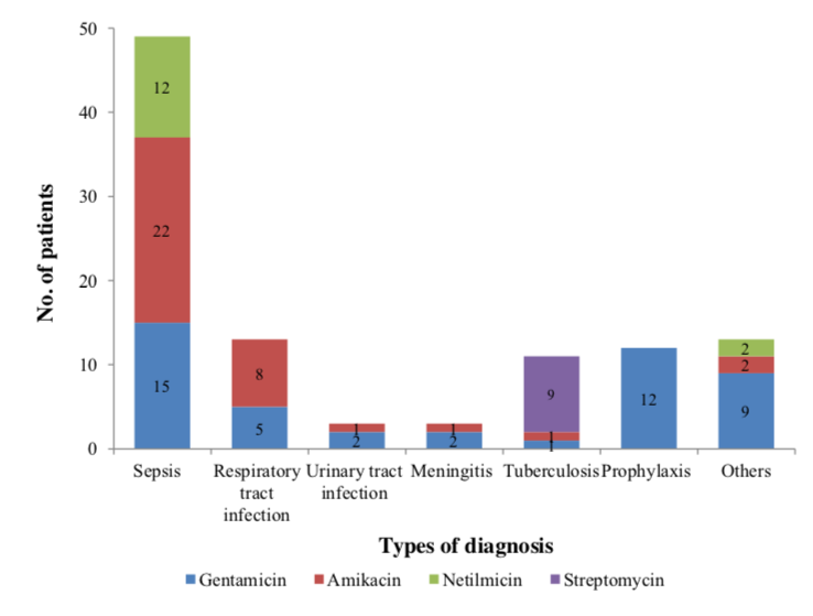 Figure 2: Number of patients received aminoglycosides for various types of diagnosis (N=104)