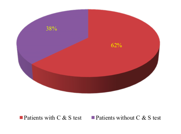 Figure 3: Percentage of patients based on culture and sensitivity (C & S) test (N=104)