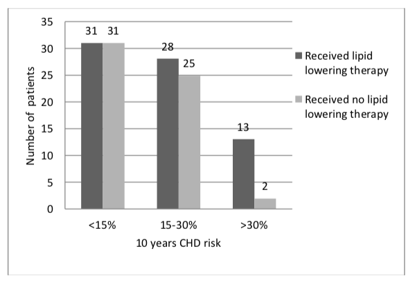 Figure 3. Use of Lipid Lowering Therapy According to Risk Stratification