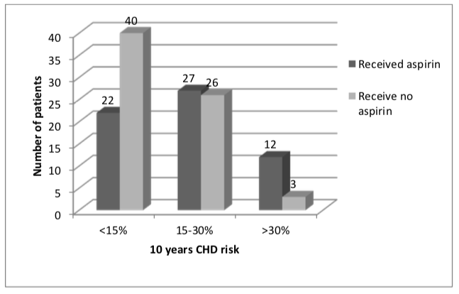 Figure 4. Use of Aspirin According to Risk Stratification