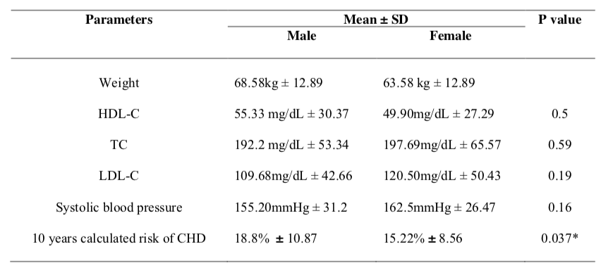 Table 1. Gender Specific Differences in Weight, BP, Cholesterol and Calculated 10 Years CHD Risk.