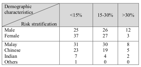Table 2. Demographic Characteristics of Respondents According to Risk Stratification
