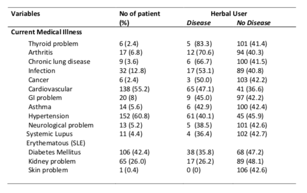 Table 2: Medical /disease variables with herbal use