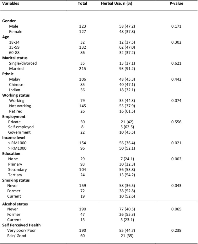 Table 3(a) Univariate analysis of factors associated with herbal use amongst multiethnic secondary care patients (socio-demographic)