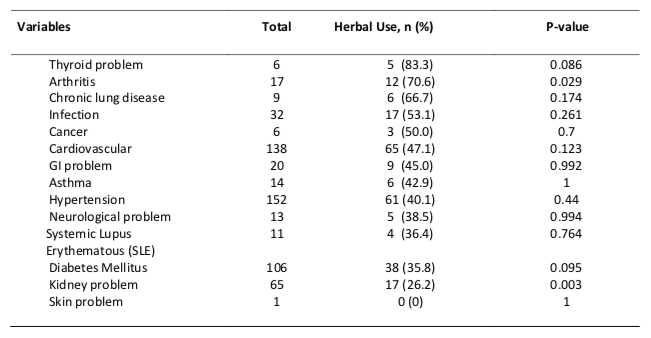 Table 3(b) Univariate analysis of factors associated with herbal use amongst multiethnic secondary care patients (disease/ current illness)