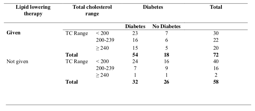 Table 4. Total Cholesterol Range-Diabetes-Lipid Lowering Therapy Cross Tabulation