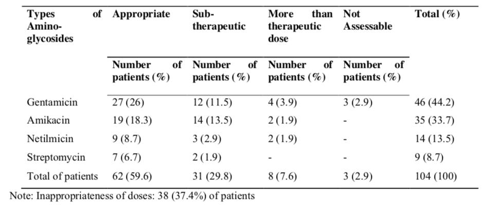 Table 5: Appropriateness of aminoglycoside doses