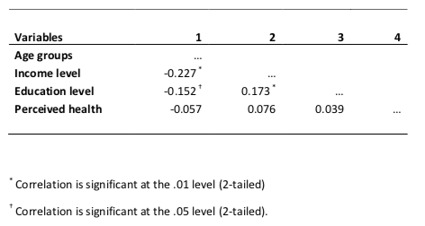 Table 5 Intercorrelations of hypothesized predictor variables and use of herbal medicine