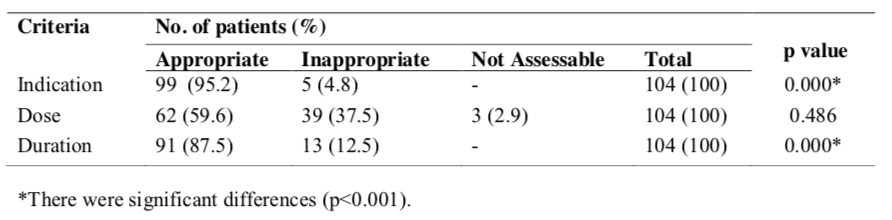 Table 7: Summary of appropriateness of aminoglycosides use