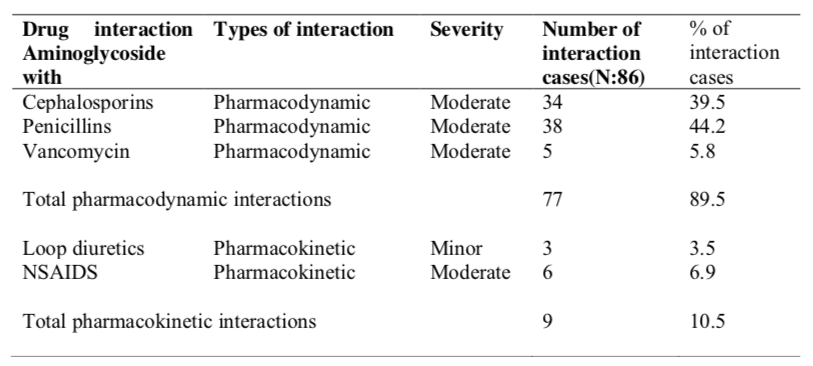 Table 8: Potential drug-drug interactions between aminoglycosides and other drugs