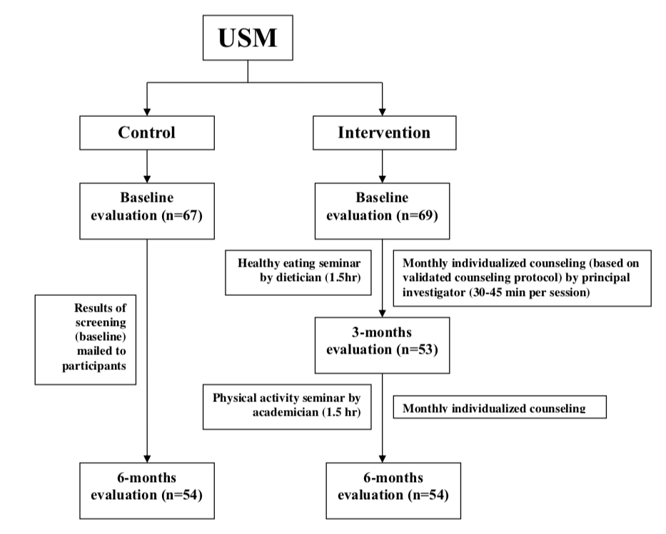 Figure 1: Flow of the study