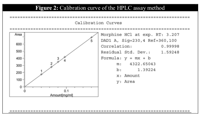 Figure 2: Calibration curve of the HPLC assay method