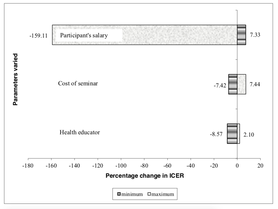 Figure 2: Tornado diagram of the percentage change in ICER for proportion of participants reaching RF target