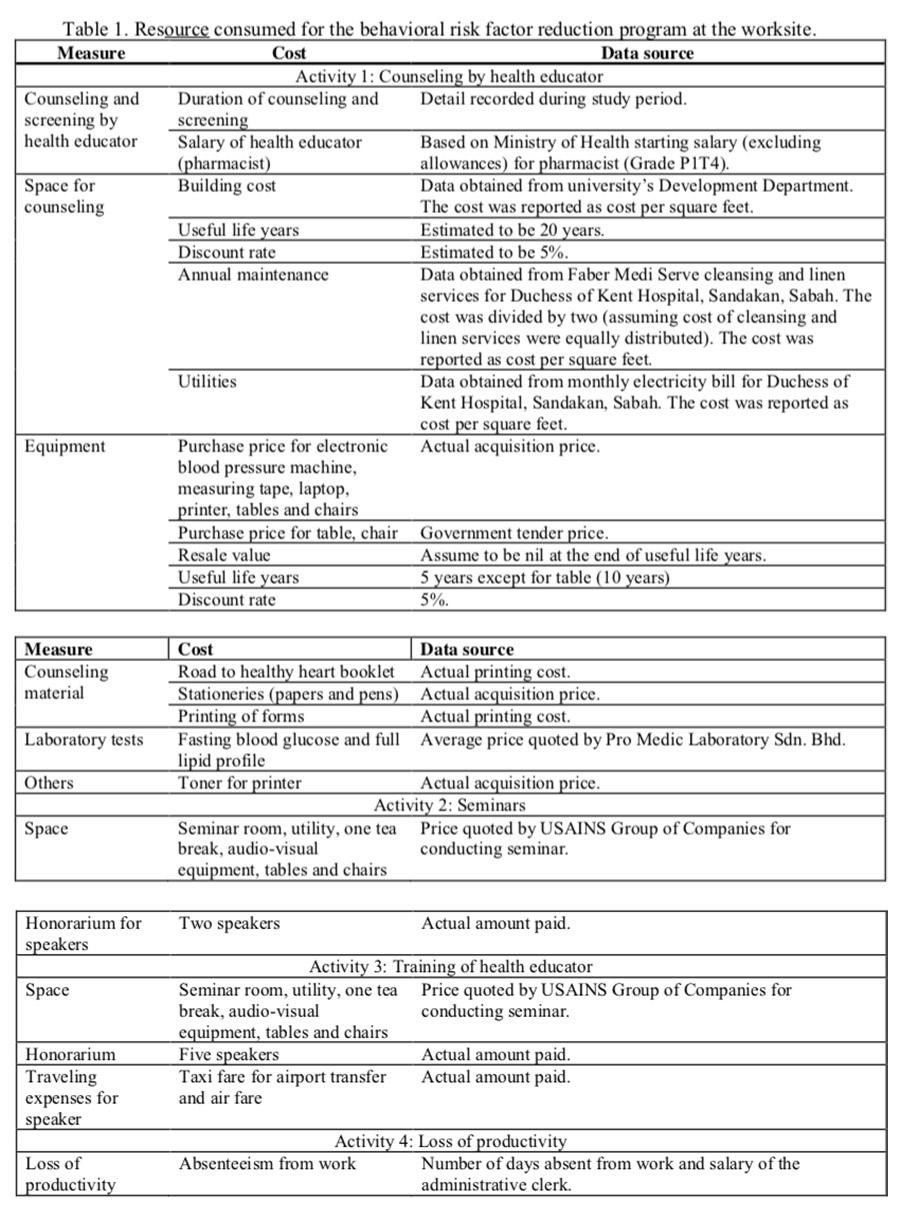 Table 1. Resource consumed for the behavioral risk factor reduction program at the worksite.