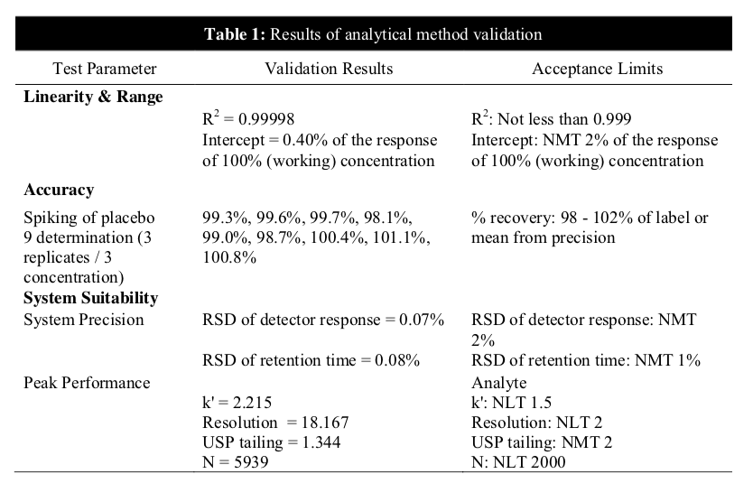 Table 1: Results of analytical method validation