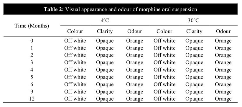 Table 2: Visual appearance and odour of morphine oral suspension
