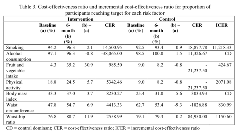 Table 3. Cost-effectiveness ratio and incremental cost-effectiveness ratio for proportion of participants reaching target for each risk factor