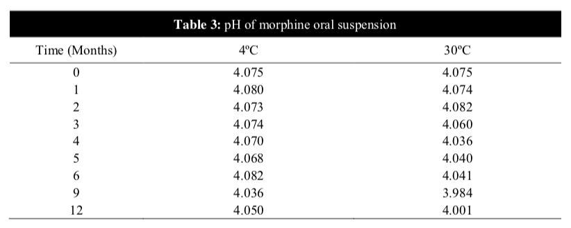 Table 3: pH of morphine oral suspension
