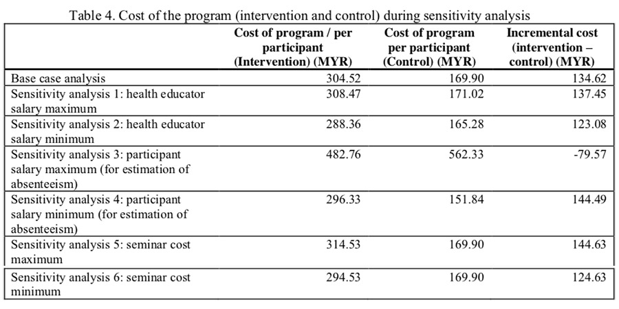 Table 4. Cost of the program (intervention and control) during sensitivity analysis