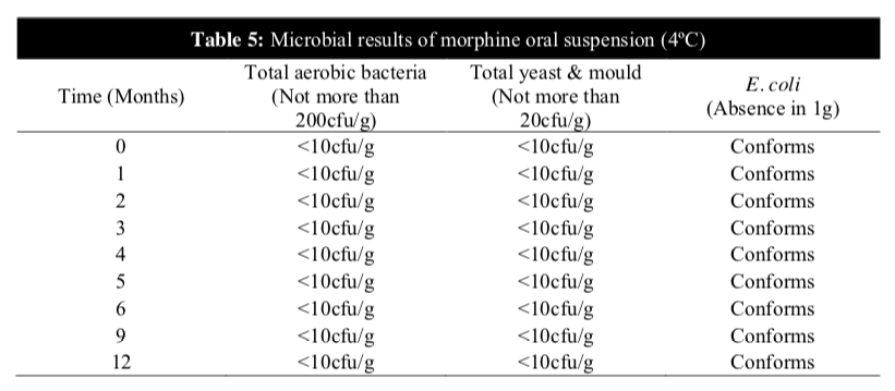 Table 5: Microbial results of morphine oral suspension (4oC)