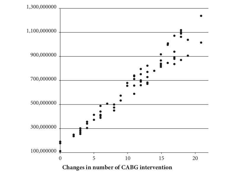 Changes in number of CABG intervention