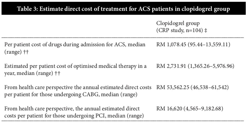 ACS, acute coronary syndrome; CABG, coronary artery bypass graft; PCI, percutaneous coronary intervention; RM, Ringgit Malaysia; UA, unstable angina
