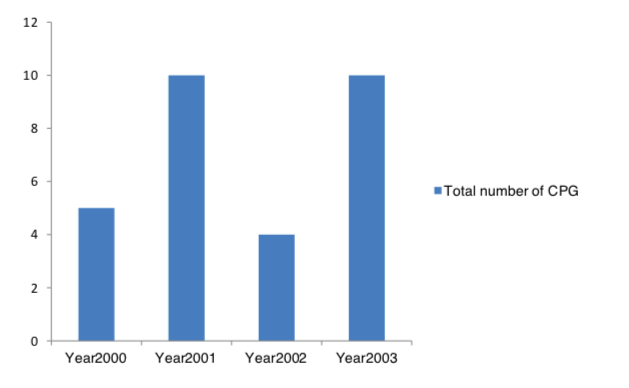 Figure 1: Total number of CPG produced per year