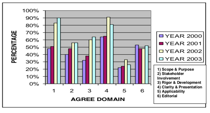 Figure 4: Results of 4 Reviewers based on AGREE instrument