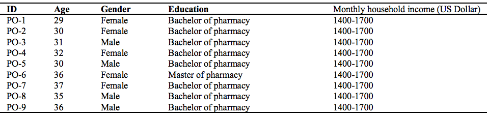 Table 1: Demographic information of the pharmacy officers