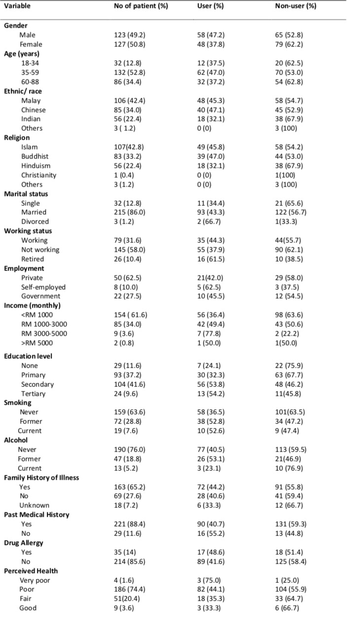 Table 1: Descriptive characteristics of the study population