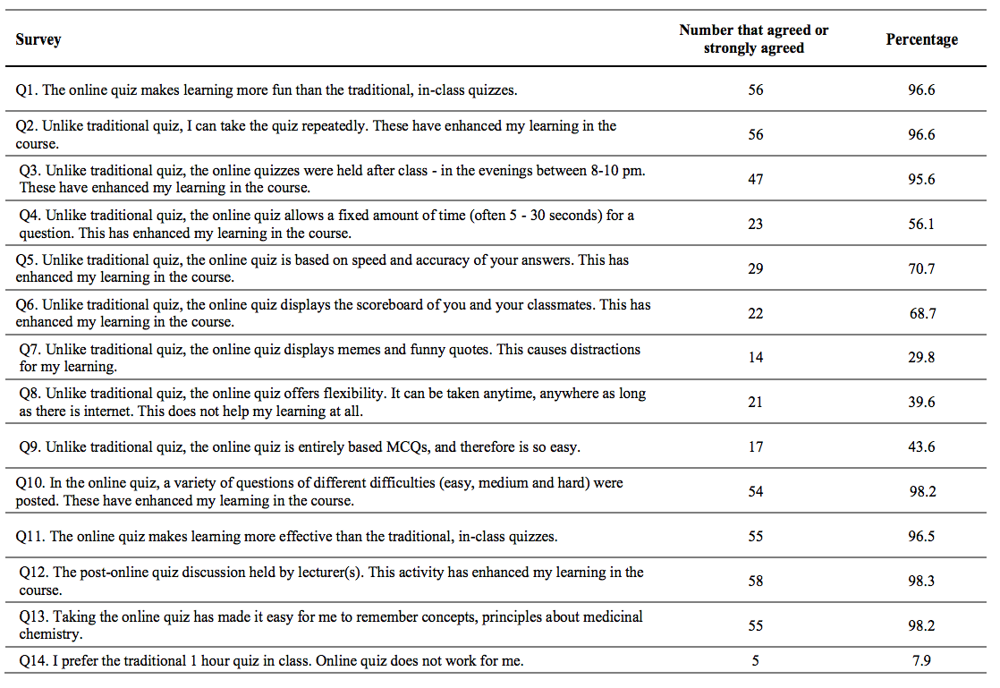 Table 2: A survey on students' perception of learning based on the gamified online quiz.