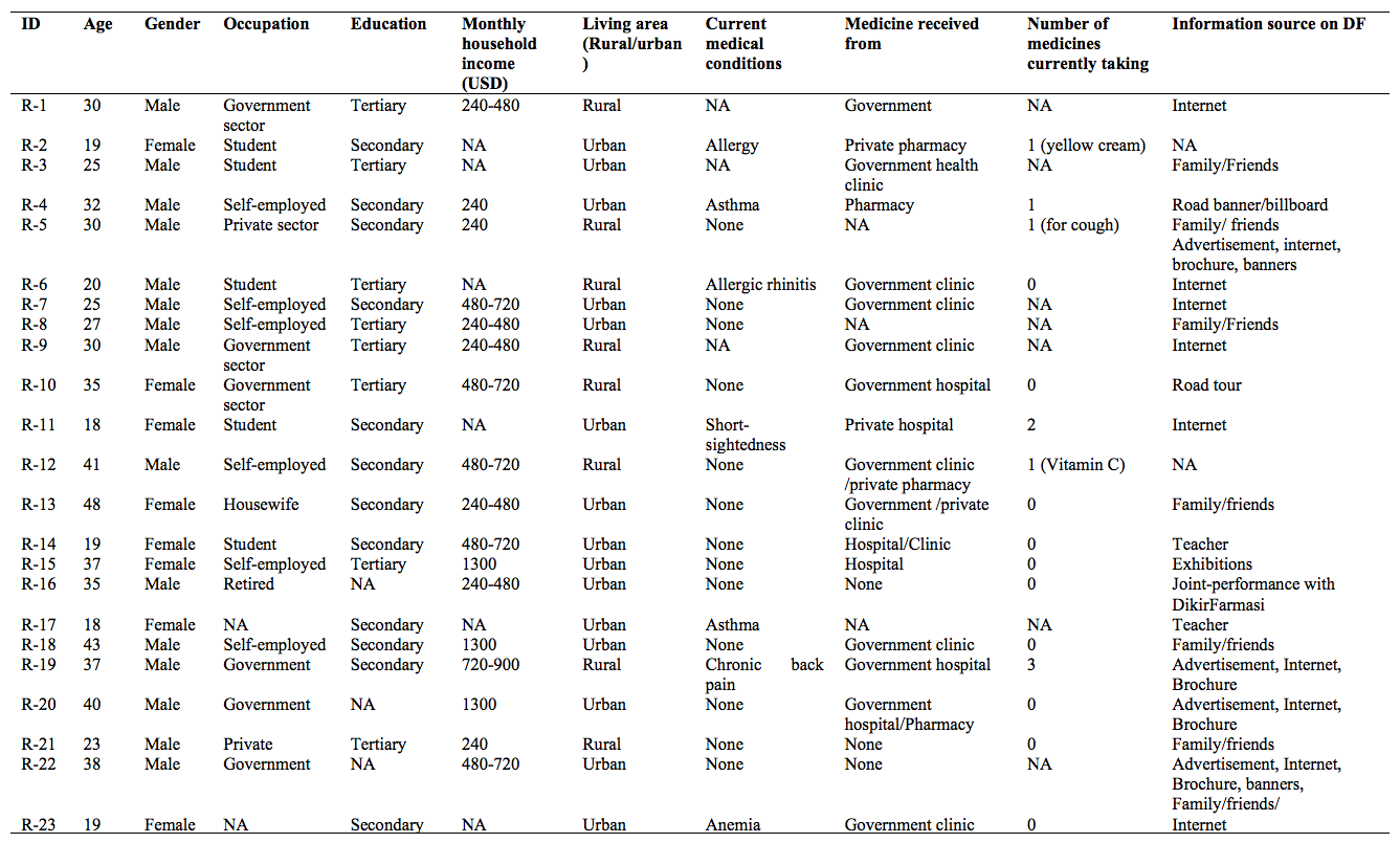 Table 2: Demographic information of the participants from general public