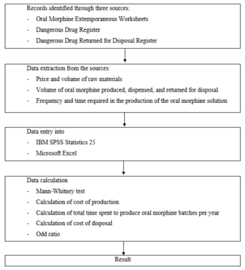 Figure I. Study Flow Diagram