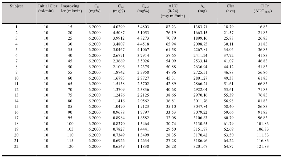 Table I. Simulated data in patient with improving kidney function