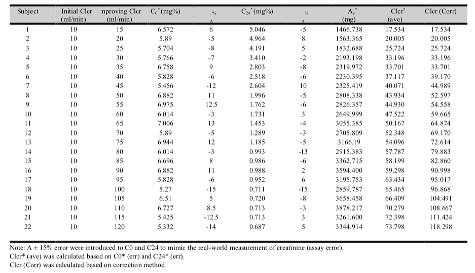 Table II. Comparison of theoretical Clcr to Clcr estimated by Clcr(ave) method, Clcr (corr) method