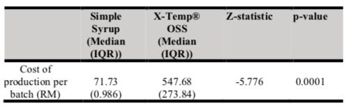 Table II. Cost of production per batch of oral morphine with Simple Syrup vs X-Temp® OSS.
